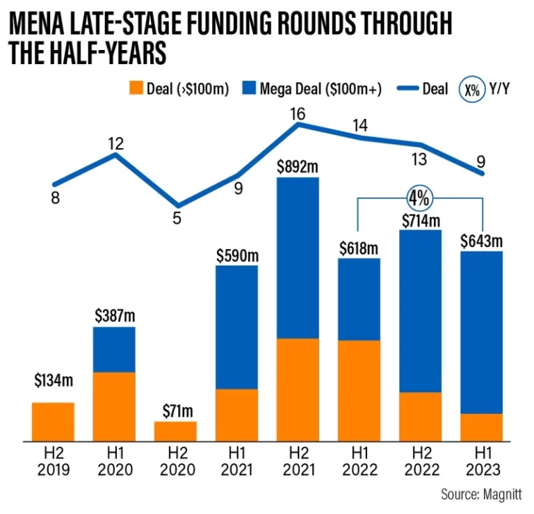 Start-up Success in the Middle East and North Africa: Late-Stage Funding Soars to $643 Million in First Half of 2023